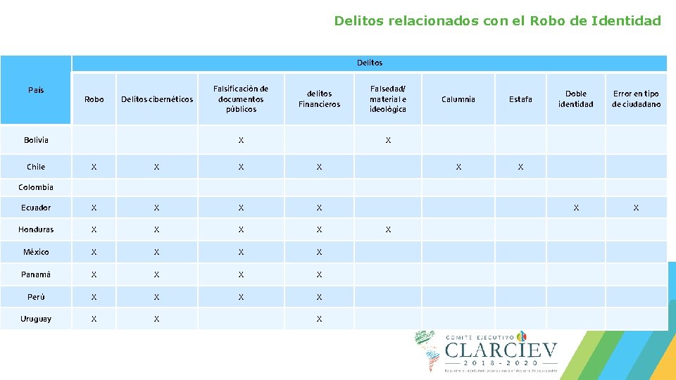 Delitos relacionados con el Robo de Identidad Delitos País Robo Delitos cibernéticos Bolivia Chile