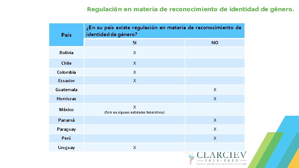 Regulación en materia de reconocimiento de identidad de género. País ¿En su país existe