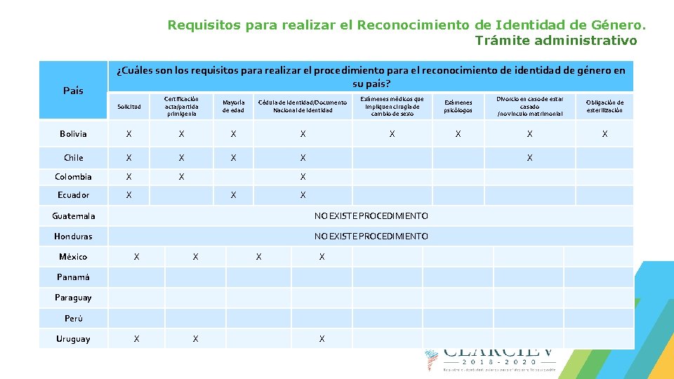 Requisitos para realizar el Reconocimiento de Identidad de Género. Trámite administrativo. País ¿Cuáles son