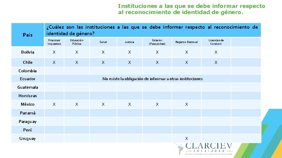 Instituciones a las que se debe informar respecto al reconocimiento de identidad de género.