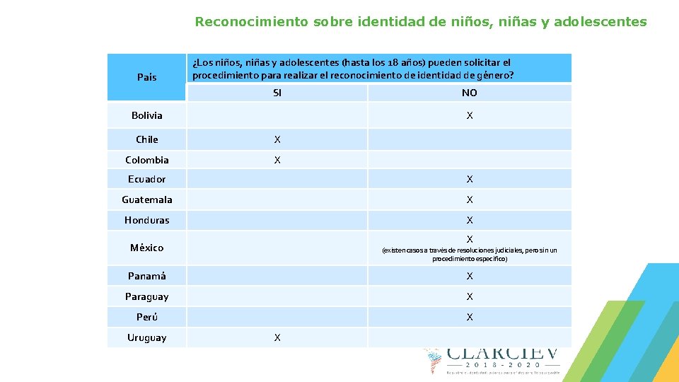 Reconocimiento sobre identidad de niños, niñas y adolescentes País ¿Los niños, niñas y adolescentes