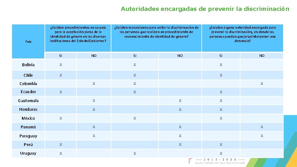 Autoridades encargadas de prevenir la discriminación País ¿Existen procedimientos en su país para la