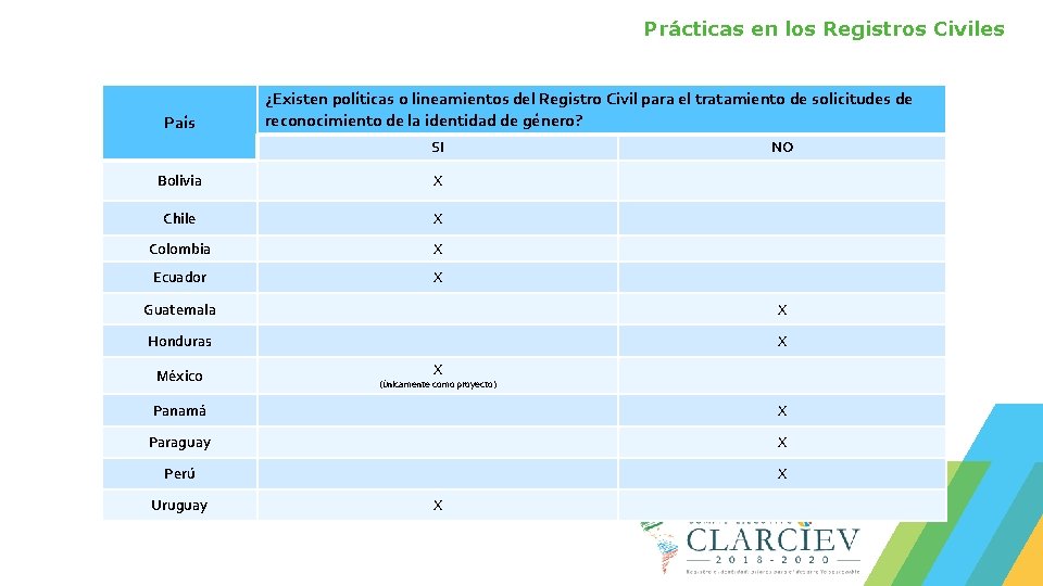 Prácticas en los Registros Civiles País ¿Existen políticas o lineamientos del Registro Civil para