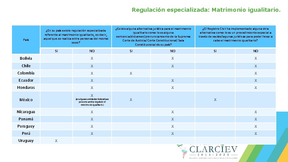 Regulación especializada: Matrimonio igualitario. País ¿En su país existe regulación especializada referente al matrimonio