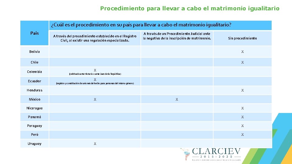 Procedimiento para llevar a cabo el matrimonio igualitario ¿Cuál es el procedimiento en su