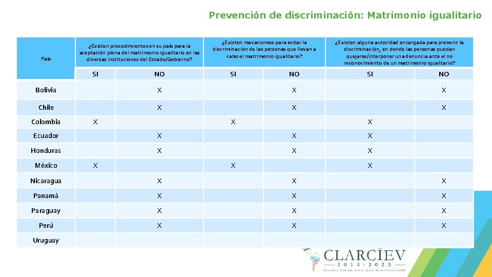 Prevención de discriminación: Matrimonio igualitario País ¿Existen procedimientos en su país para la aceptación