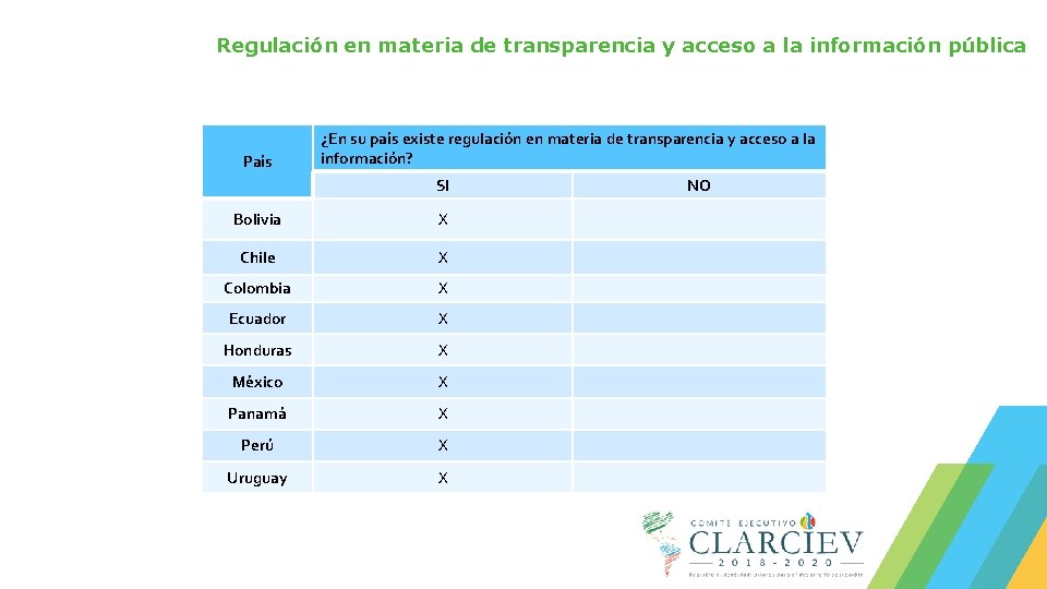 Regulación en materia de transparencia y acceso a la información pública País ¿En su