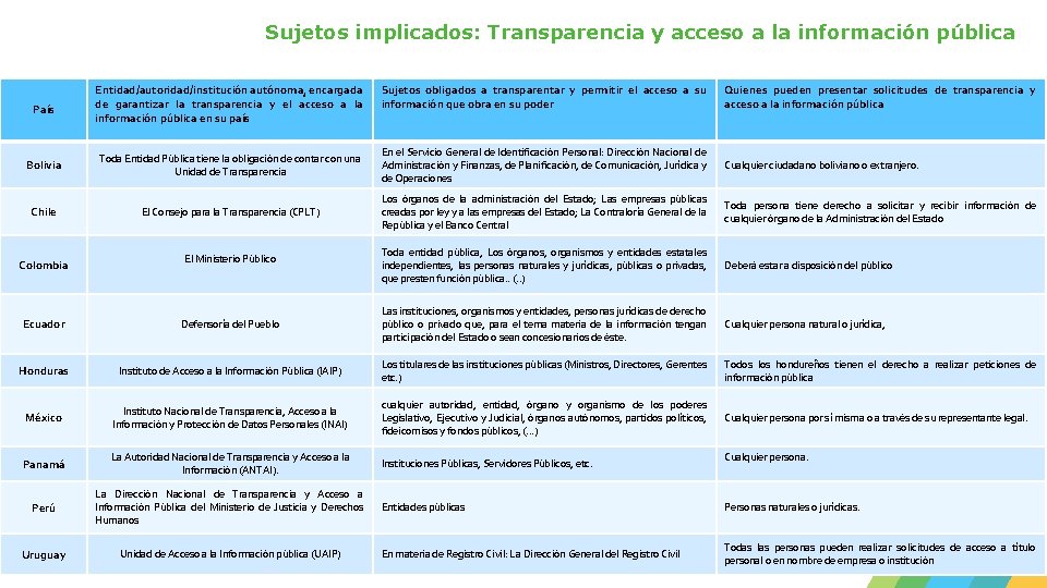 Sujetos implicados: Transparencia y acceso a la información pública País Entidad/autoridad/institución autónoma, encargada de