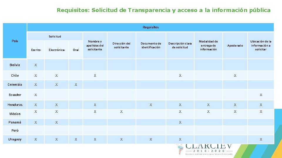 Requisitos: Solicitud de Transparencia y acceso a la información pública Requisitos Solicitud País Escrito