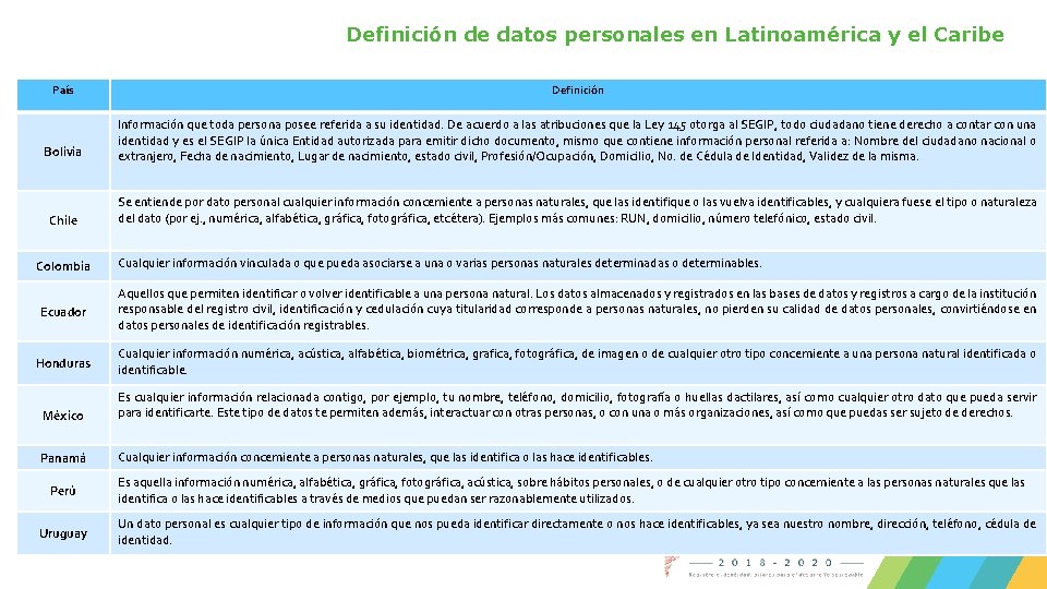 Definición de datos personales en Latinoamérica y el Caribe País Definición Bolivia Información que