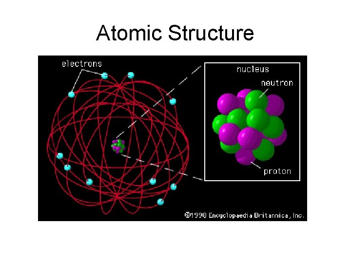 Abc Atomic Stack Atomic Structure Review Game 30 seconds each to