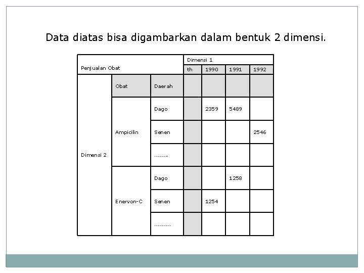 Data diatas bisa digambarkan dalam bentuk 2 dimensi. Dimensi 1 Penjualan Obat th Dimensi