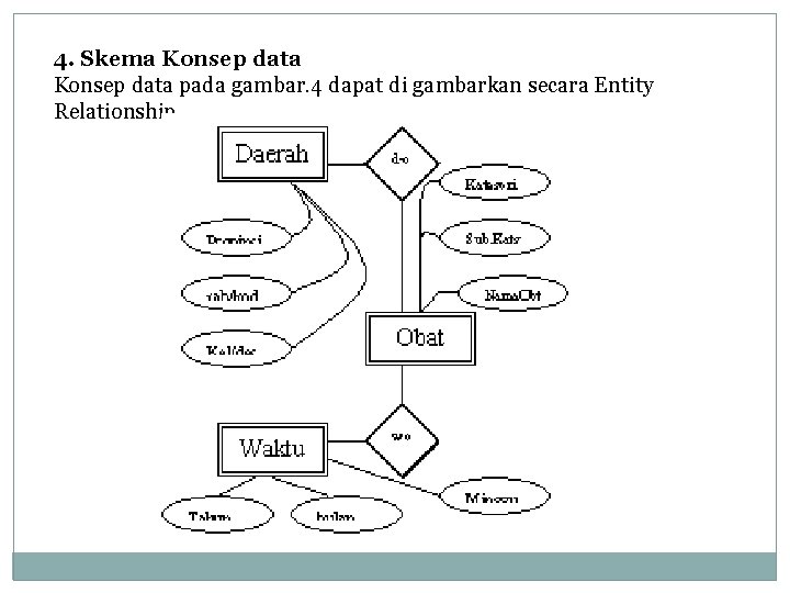 4. Skema Konsep data pada gambar. 4 dapat di gambarkan secara Entity Relationship. 
