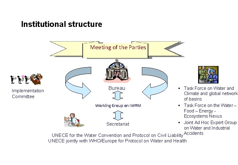 Institutional structure Meeting of the Parties Implementation Committee Bureau § Task Force on Water