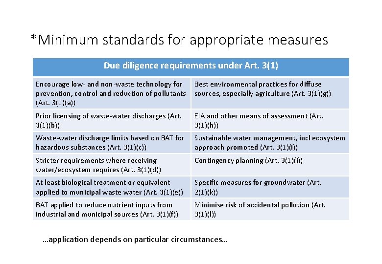 *Minimum standards for appropriate measures Due diligence requirements under Art. 3(1) Encourage low- and