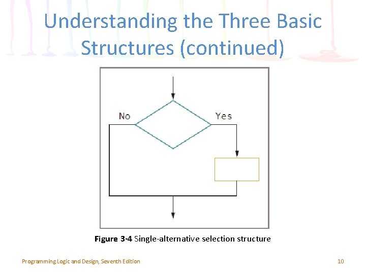 Understanding the Three Basic Structures (continued) Figure 3 -4 Single-alternative selection structure Programming Logic