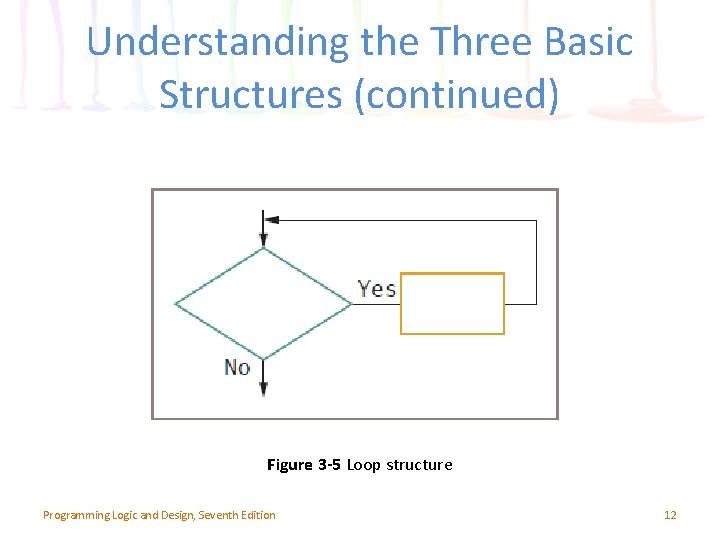 Understanding the Three Basic Structures (continued) Figure 3 -5 Loop structure Programming Logic and