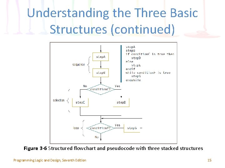 Understanding the Three Basic Structures (continued) Figure 3 -6 Structured flowchart and pseudocode with