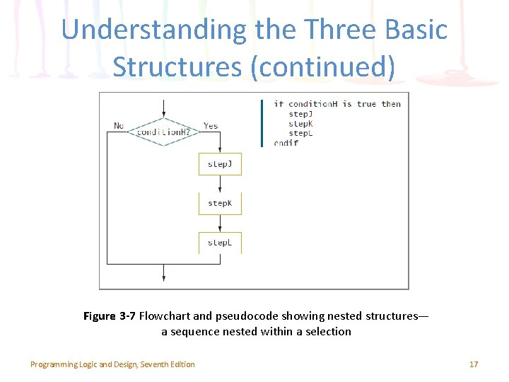 Understanding the Three Basic Structures (continued) Figure 3 -7 Flowchart and pseudocode showing nested