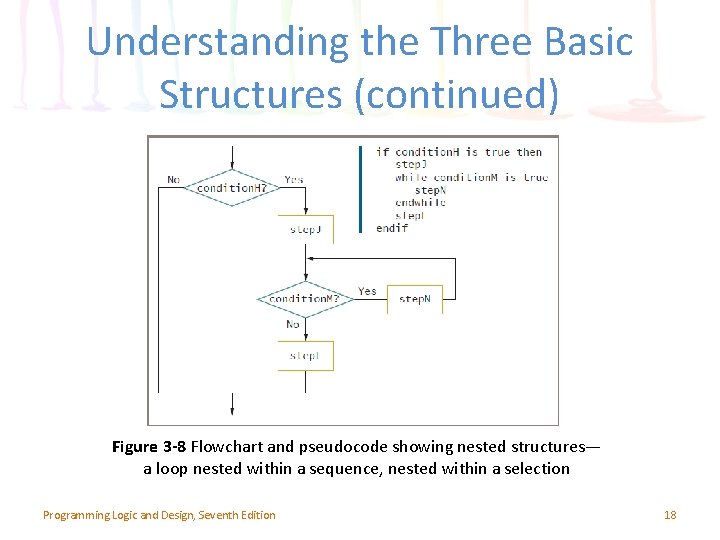 Understanding the Three Basic Structures (continued) Figure 3 -8 Flowchart and pseudocode showing nested