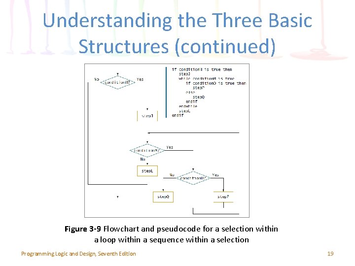 Understanding the Three Basic Structures (continued) Figure 3 -9 Flowchart and pseudocode for a