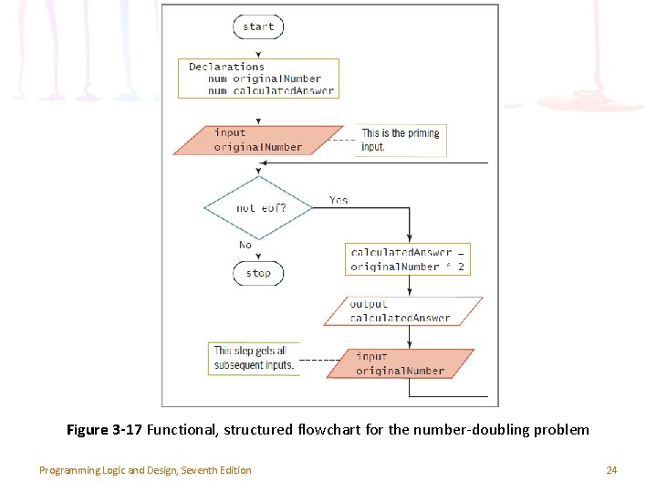 Figure 3 -17 Functional, structured flowchart for the number-doubling problem Programming Logic and Design,