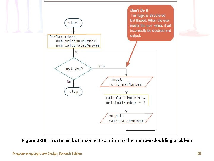 Figure 3 -18 Structured but incorrect solution to the number-doubling problem Programming Logic and