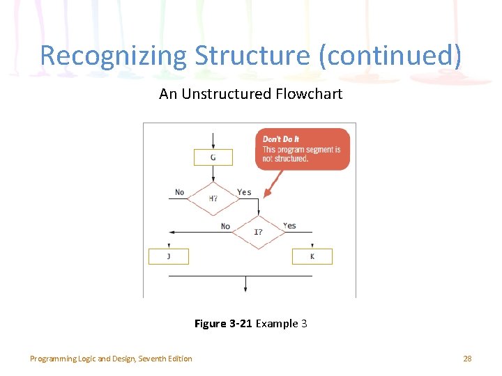 Recognizing Structure (continued) An Unstructured Flowchart Figure 3 -21 Example 3 Programming Logic and