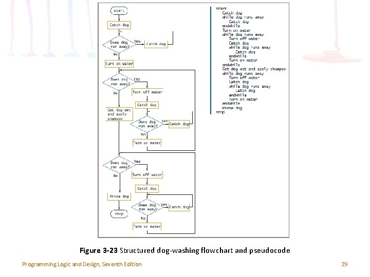 Figure 3 -23 Structured dog-washing flowchart and pseudocode Programming Logic and Design, Seventh Edition