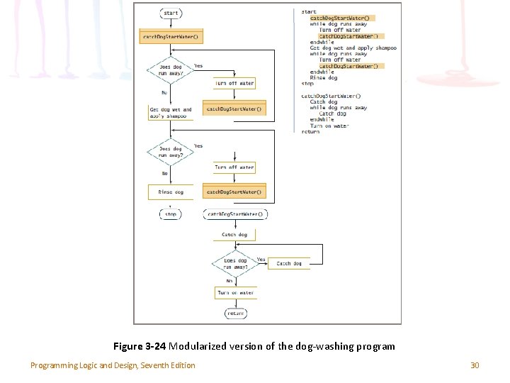 Figure 3 -24 Modularized version of the dog-washing program Programming Logic and Design, Seventh