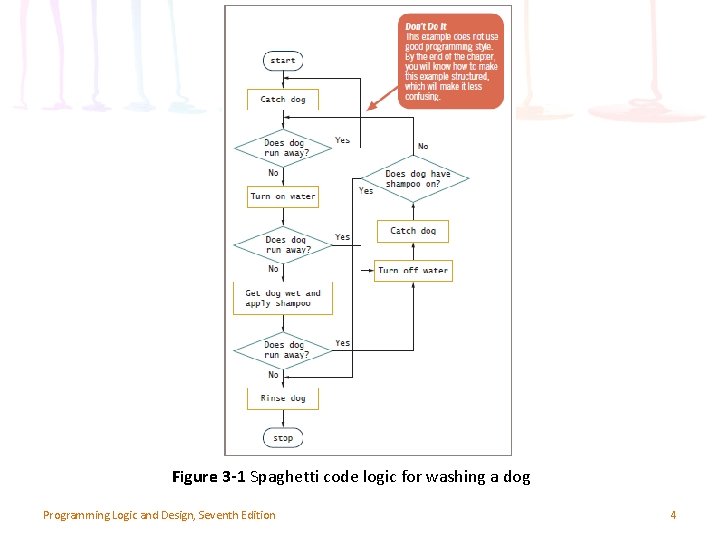 Figure 3 -1 Spaghetti code logic for washing a dog Programming Logic and Design,