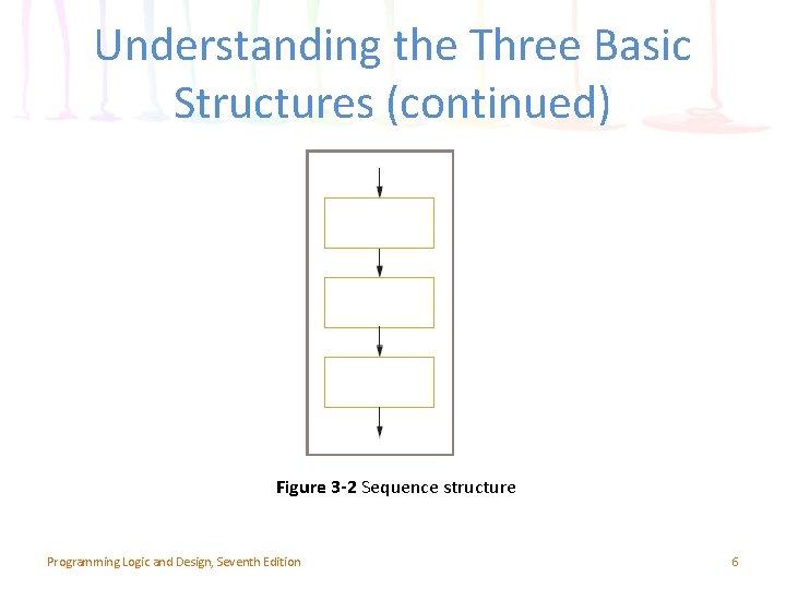 Understanding the Three Basic Structures (continued) Figure 3 -2 Sequence structure Programming Logic and