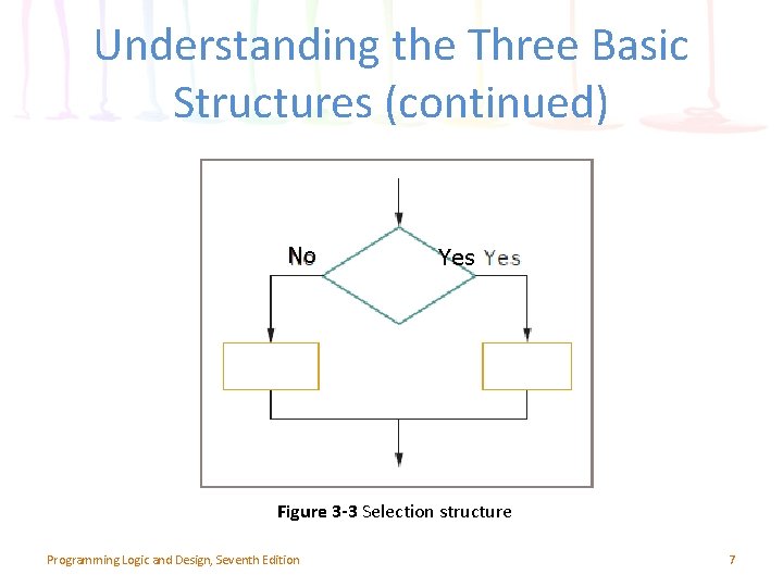 Understanding the Three Basic Structures (continued) No Yes Figure 3 -3 Selection structure Programming