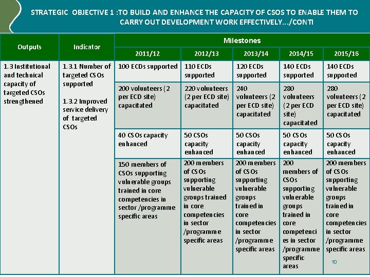 STRATEGIC OBJECTIVE 1 : TO BUILD AND ENHANCE THE CAPACITY OF CSOS TO ENABLE