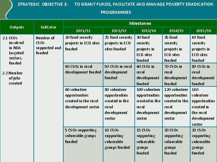 STRATEGIC OBJECTIVE 2: TO GRANT FUNDS, FACILITATE AND MANAGE POVERTY ERADICATION PROGRAMMES Outputs 2.