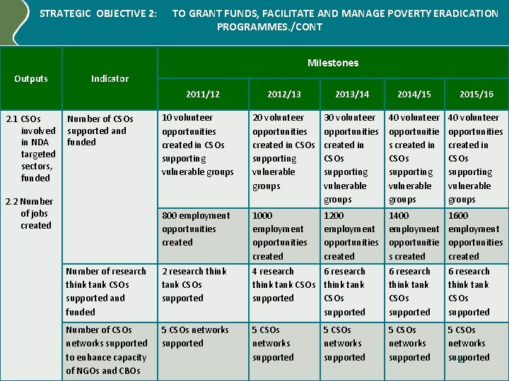 STRATEGIC OBJECTIVE 2: TO GRANT FUNDS, FACILITATE AND MANAGE POVERTY ERADICATION PROGRAMMES. /CONT Milestones