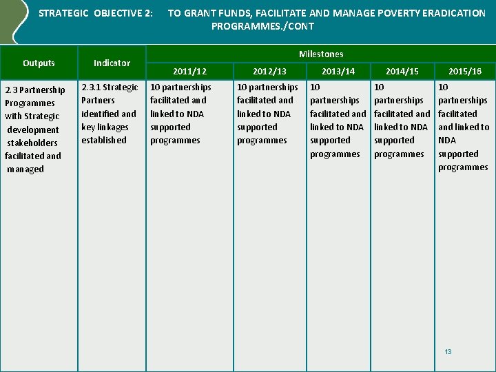 STRATEGIC OBJECTIVE 2: Outputs 2. 3 Partnership Programmes with Strategic development stakeholders facilitated and