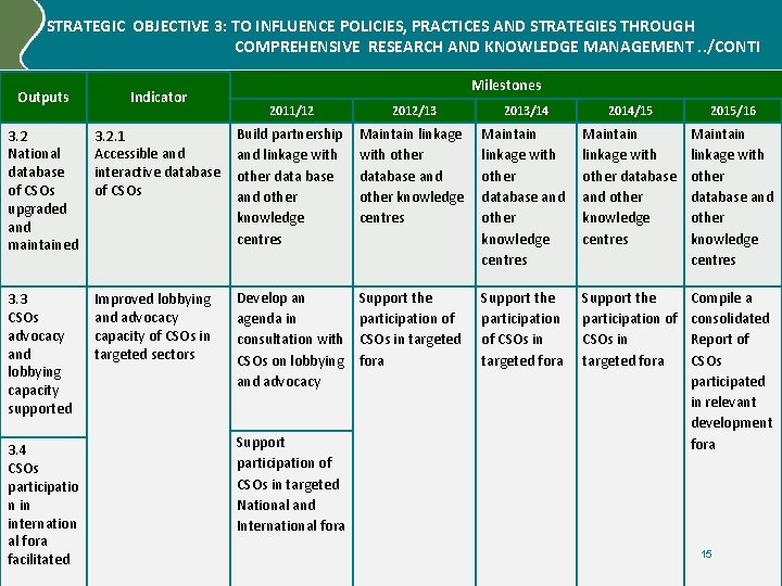 STRATEGIC OBJECTIVE 3: TO INFLUENCE POLICIES, PRACTICES AND STRATEGIES THROUGH COMPREHENSIVE RESEARCH AND KNOWLEDGE