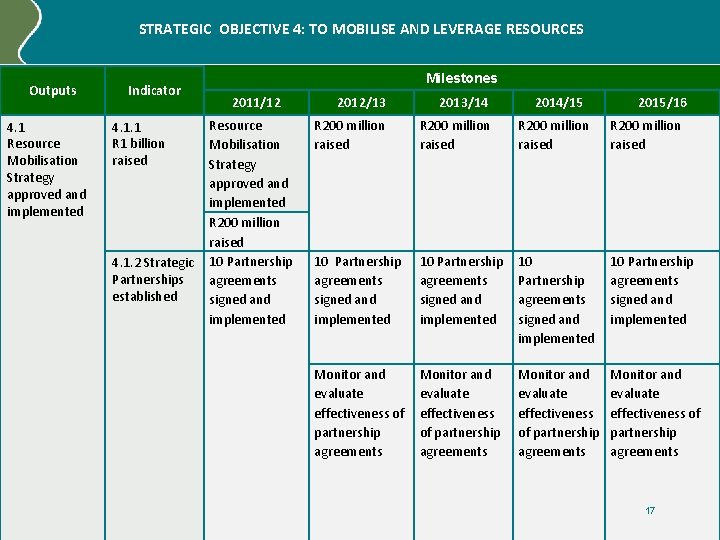 STRATEGIC OBJECTIVE 4: TO MOBILISE AND LEVERAGE RESOURCES Outputs 4. 1 Resource Mobilisation Strategy