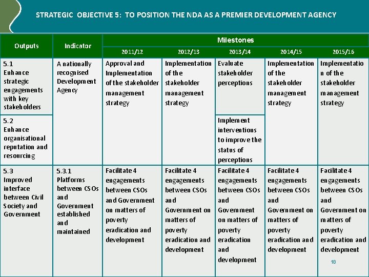 STRATEGIC OBJECTIVE 5: TO POSITION THE NDA AS A PREMIER DEVELOPMENT AGENCY Outputs 5.