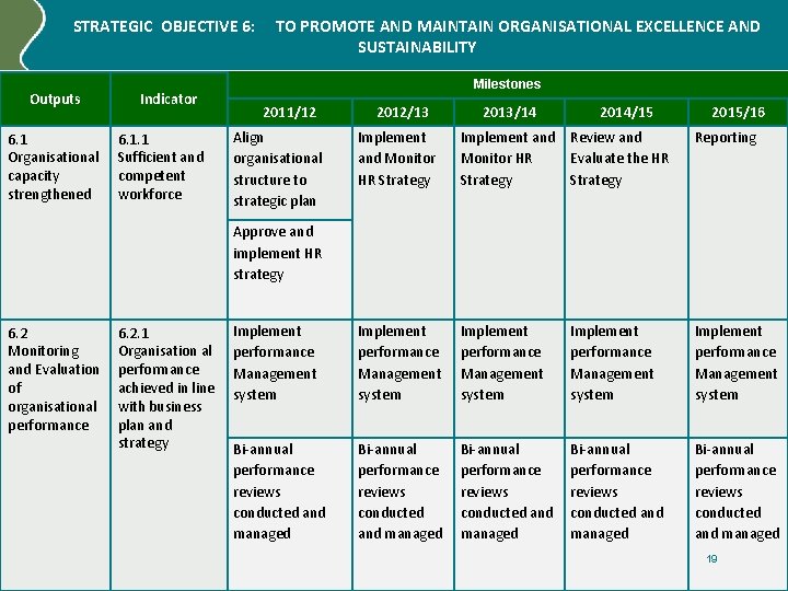 STRATEGIC OBJECTIVE 6: Outputs 6. 1 Organisational capacity strengthened Indicator 6. 1. 1 Sufficient