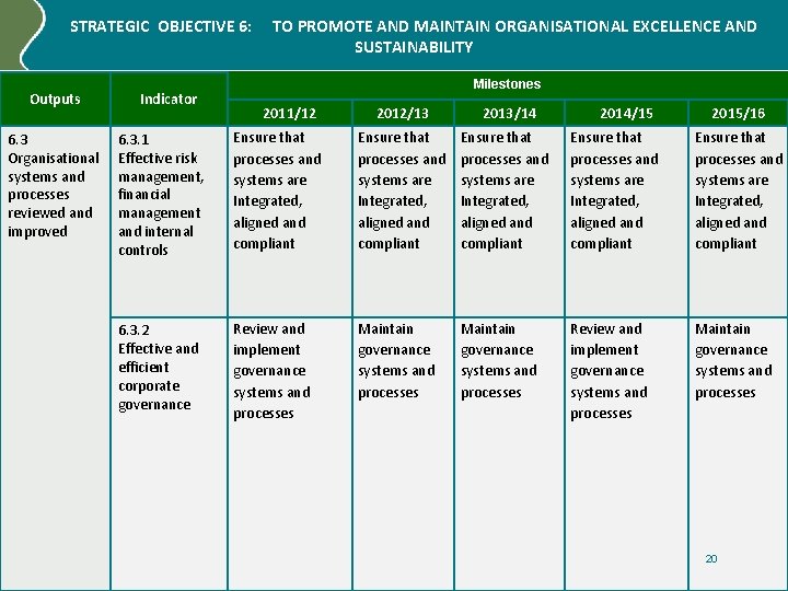STRATEGIC OBJECTIVE 6: Outputs 6. 3 Organisational systems and processes reviewed and improved Indicator