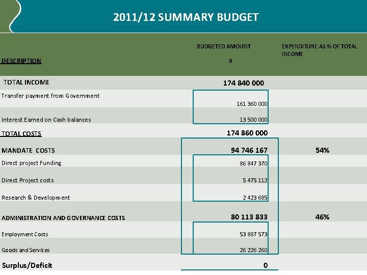 2011/12 SUMMARY BUDGETED AMOUNT DESCRIPTION TOTAL INCOME EXPENDITURE AS % OF TOTAL INCOME R