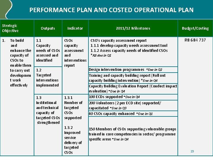 PERFORMANCE PLAN AND COSTED OPERATIONAL PLAN Strategic Objective 1. To build and enhance the