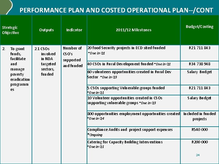PERFORMANCE PLAN AND COSTED OPERATIONAL PLAN--/CONT Strategic Objective 2. To grant funds, facilitate and