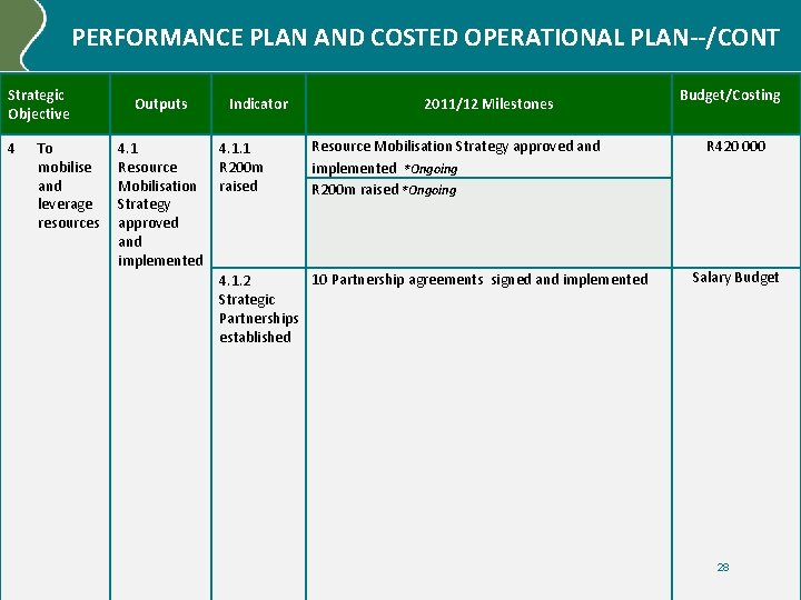 PERFORMANCE PLAN AND COSTED OPERATIONAL PLAN--/CONT Strategic Objective 4 To mobilise and leverage resources