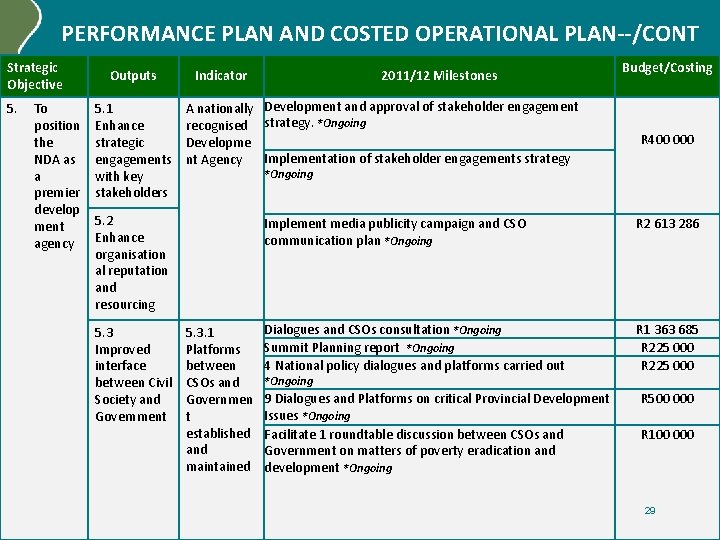 PERFORMANCE PLAN AND COSTED OPERATIONAL PLAN--/CONT Strategic Objective 5. To position the NDA as