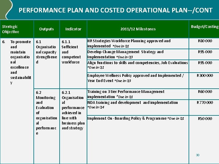 PERFORMANCE PLAN AND COSTED OPERATIONAL PLAN--/CONT Strategic Objective 6. To promote and maintain organisatio