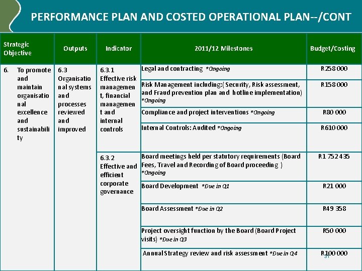 PERFORMANCE PLAN AND COSTED OPERATIONAL PLAN--/CONT Strategic Objective 6. To promote and maintain organisatio