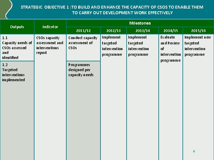 STRATEGIC OBJECTIVE 1 : TO BUILD AND ENHANCE THE CAPACITY OF CSOS TO ENABLE